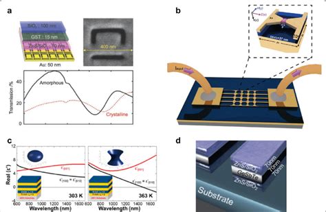 Phase Change Material Based Tunable Metasurfaces A Optically Tunable