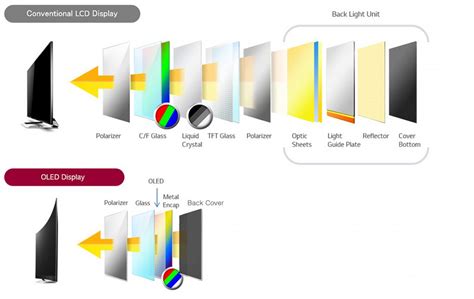 LG OLED – Introduction to OLED Technology – EU DSL Partner Network