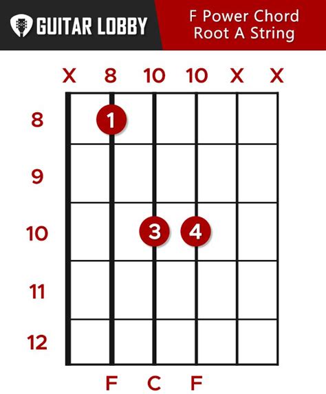 F Guitar Chord Guide Variations How To Play Guitar Lobby