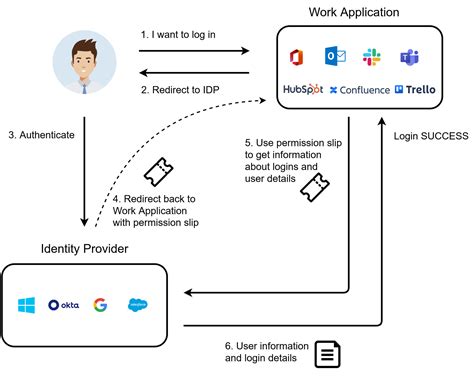 Openid Connect Explained