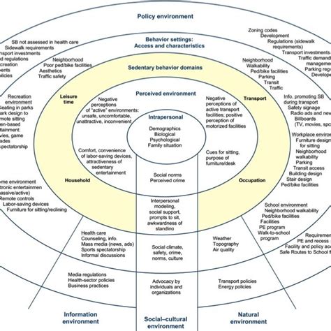 Ecologic Model Of Four Domains Of Sedentary Behaviour Ohs