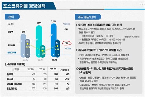 포스코 2분기 Ir 포스코퓨처엠 경영실적 철강금속신문