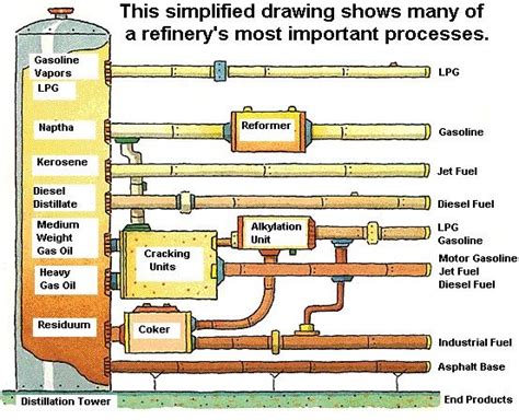 Process Flow Diagram Refinery Process Oil Refinery Petroleum