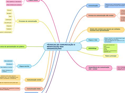 T Cnicas De Comunica O E Negocia O Nas O Mind Map