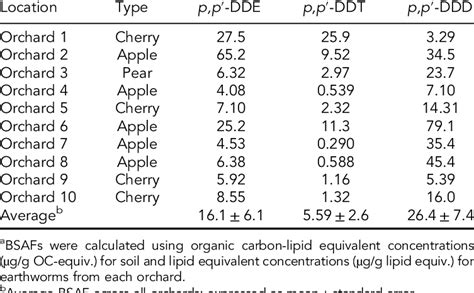 Biota Soil Accumulation Factors BSAFs From Soil To Earth Worms In