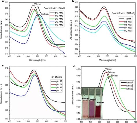 Uvvis Spectra Of The Synthesized Au Nps At A Various Concentrations Of