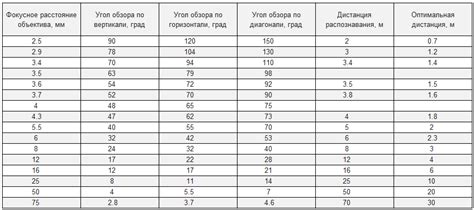 Определение фокусного расстояния объектива