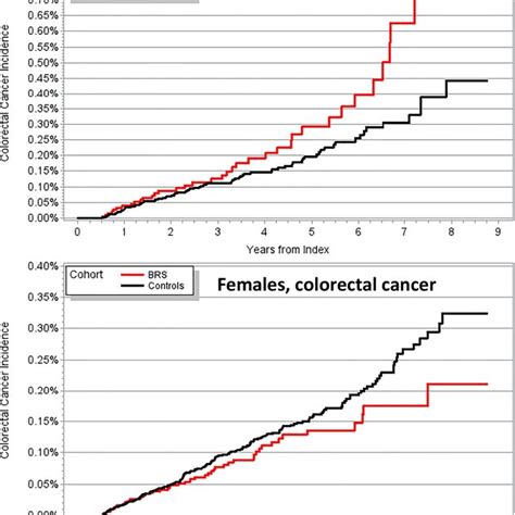 Incidence Curves Of Colorectal Cancer By Sex In The Matched Adults With