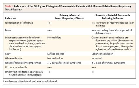 Best Medicine To Treat Pneumonia - MedicineWalls