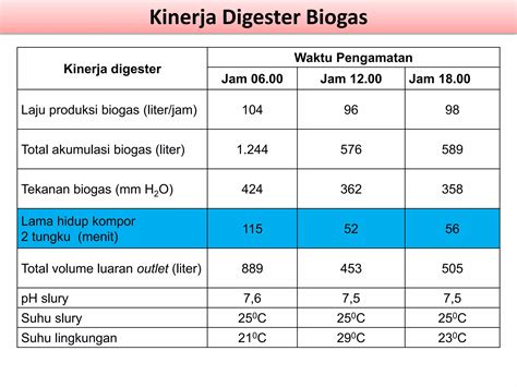 Teknologi Pengolahan Limbah Peternakan Menjadi Biogas Ppt