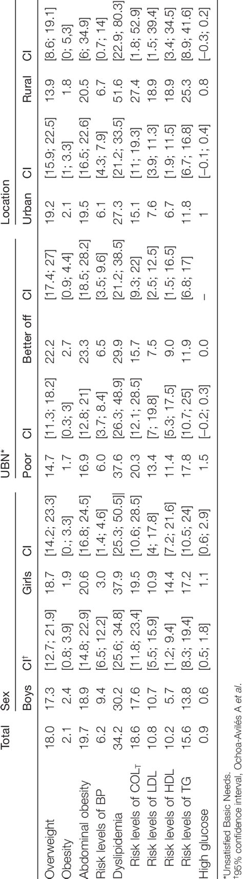 Prevalence Of Cardiovascular Risk Factors By Sex Unsatisfied Basic