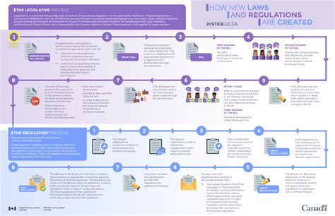 How New Laws And Regulations Are Created