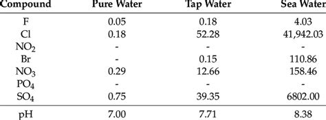 Composition Ppm And Ph Of Pure Water Tap Water And Sea Water