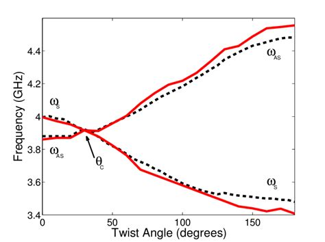 A Comparison Of The Experimental Solid Line And Numerical Dashed