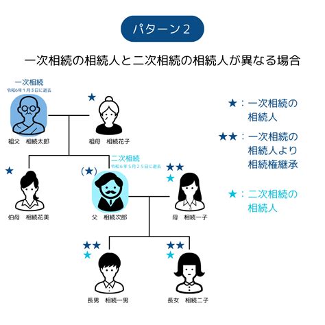 数次相続とは何ですか？