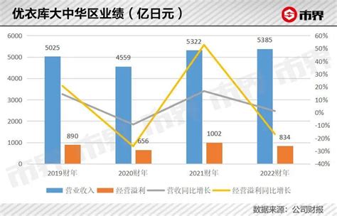 年赚133亿，优衣库为何这么能打？ 36氪