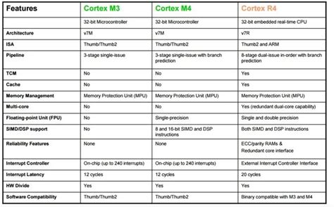 ARM microcontroller | Architectures | features |versions