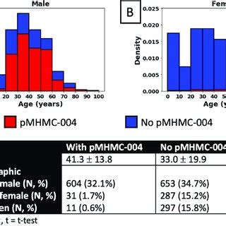 Demographic Distribution Of PMHMC 004 Containing Isolates A