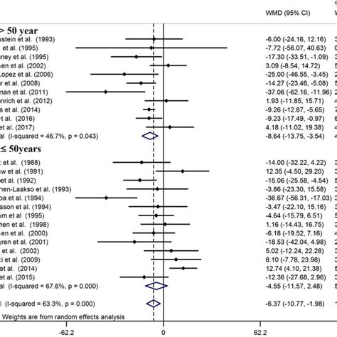 Forest Plot Indicating The Pooled Estimate Weighted Mean Difference