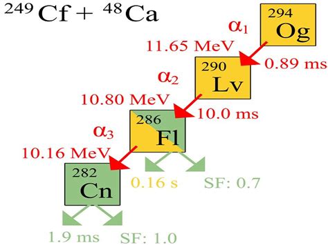 Oganesson (Og): Properties & Uses – StudiousGuy