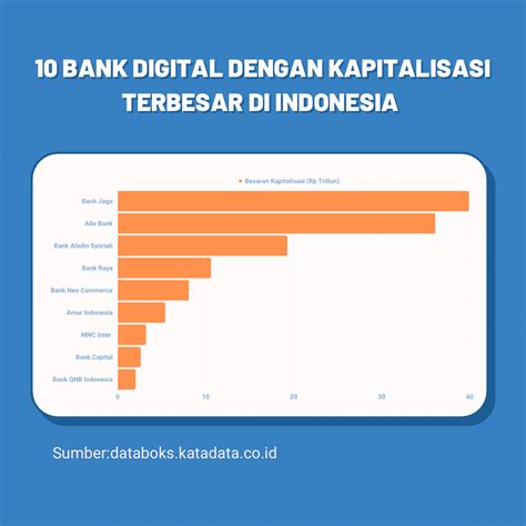 Bank Digital Kapitalisasi Terbesar Di Indonesia Beritaperbankan Id