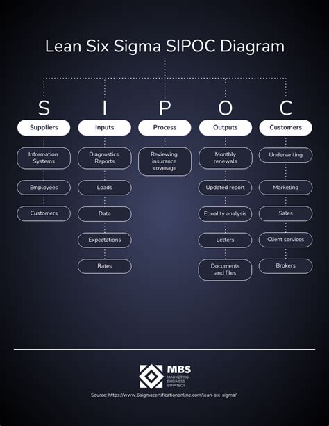 Dark Sipoc Diagram Examples