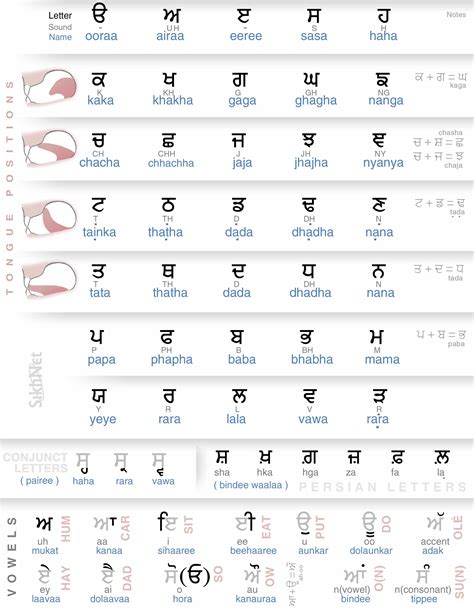 Punjabi Alphabet Chart