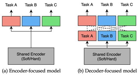 Introduction To Multi Task Learning By Huaizhi Ge Medium