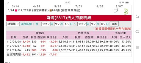 2317 鴻海 鴻海今天價漲量縮，小漲05元｜cmoney 股市爆料同學會