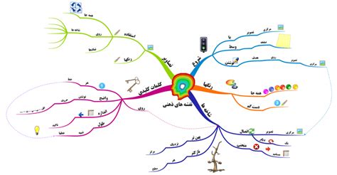 نقشه ذهنی یا Mind Map چیست و چه کاربردی در مطالعه برای کنکور دارد