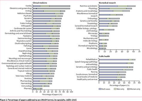 Figure 2 From Factors Affecting Sex Related Reporting In Medical Research A Cross Disciplinary