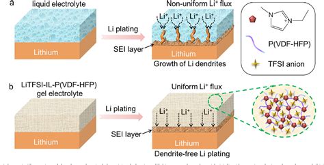 Pdf Ionic Liquid Immobilized Polymer Gel Electrolyte With Self