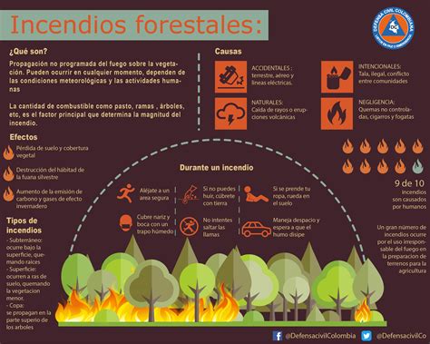 Volcanes Deslizamientos Lodo E Incendios Forestales Defensa Civil