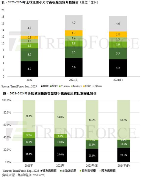 研調：明年全球智慧手機面板出貨量估年減9 台視財經