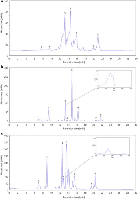 HPLC Chromatograms Of Pigment Extract Of Tetraselmis Sp CTP4 At