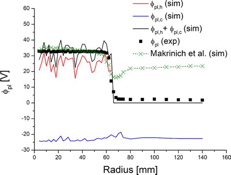 Simulated Radial Plasma Potential Profile Contributions Of The Hot Download Scientific Diagram