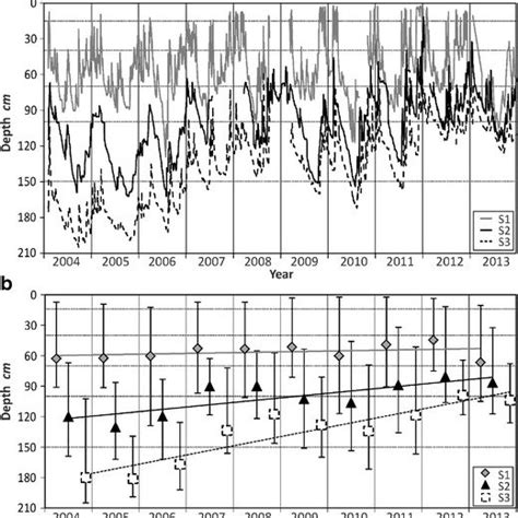 Course Of The Groundwater Gw Levels B Annual Average Groundwater