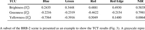 Tasseled Cap Coefficients Download Table