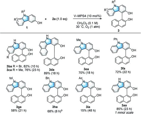 Chemo And Regioselective Cross Dehydrogenative Coupling Reaction Of 3