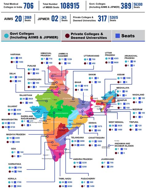 Top Medical Colleges In India Check Private And Govt Mbbs College
