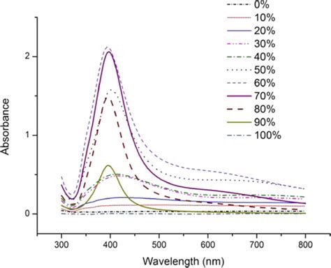 Uvvis Absorbance Spectra Of 30 Mm Agno3 For Microplasma Treatment At