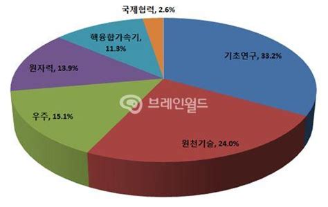 미래부 올해 주요 과학기술분야에 2조 1009억 투자