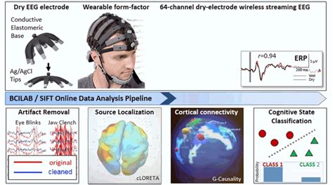 Real Time Neuroimaging And Cognitive Monitoring Using Wearable Dry EEG