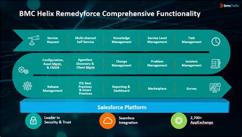 Remedyforce Complete Solution