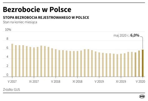 Stopa Bezrobocia W Polsce Szacunkowe Dane MRPiPS Za Czerwiec 2020