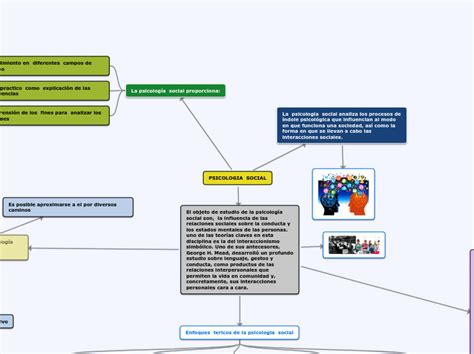 Mapa Conceptual Psicologia Social Mapa Conceptual Psicologia Social