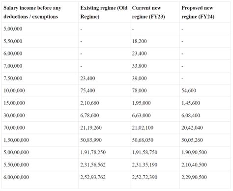 Know The Income Tax Slabs For Maximize Your Savings