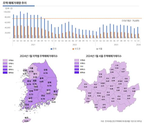 주택 매매 회복은 시기상조