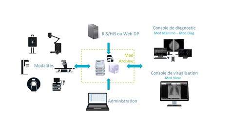 Archivage Imagerie M Dicale Medecom Interface Web