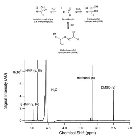 1 H Nmr Spectra Of A Formaldehyde H 2 O 2 Mixture The Download Scientific Diagram